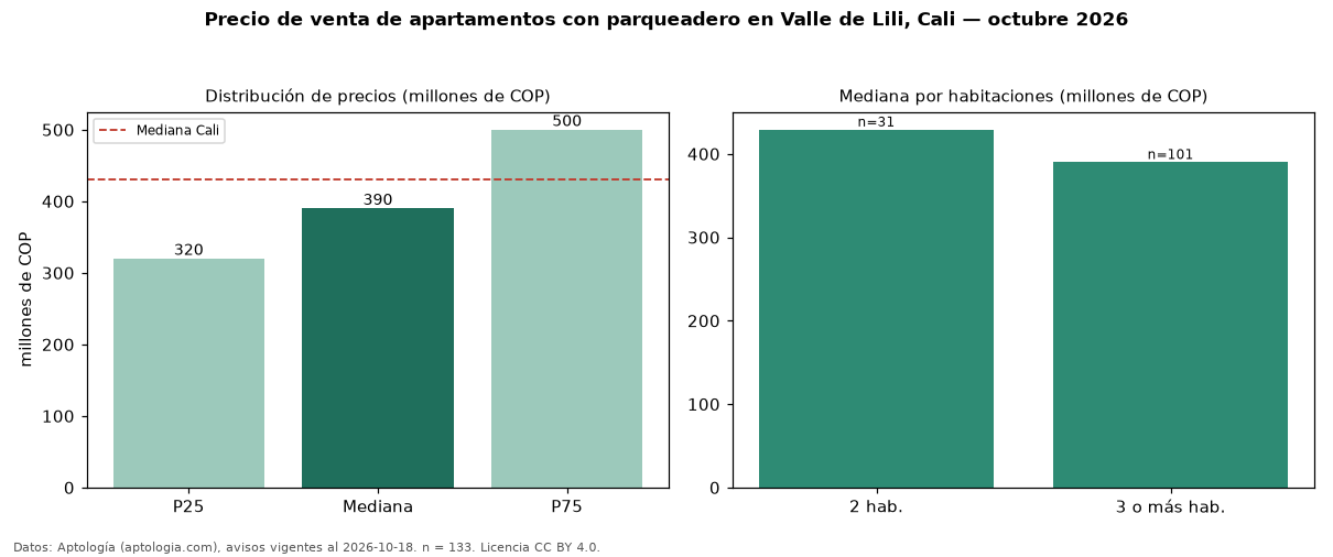 Precio de venta de apartamentos con parqueadero en Valle de Lili, Cali — octubre 2026