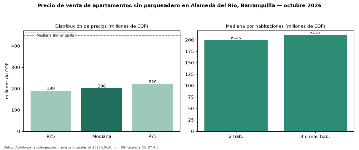 Precio de venta de apartamentos sin parqueadero en Alameda del Río, Barranquilla — octubre 2026