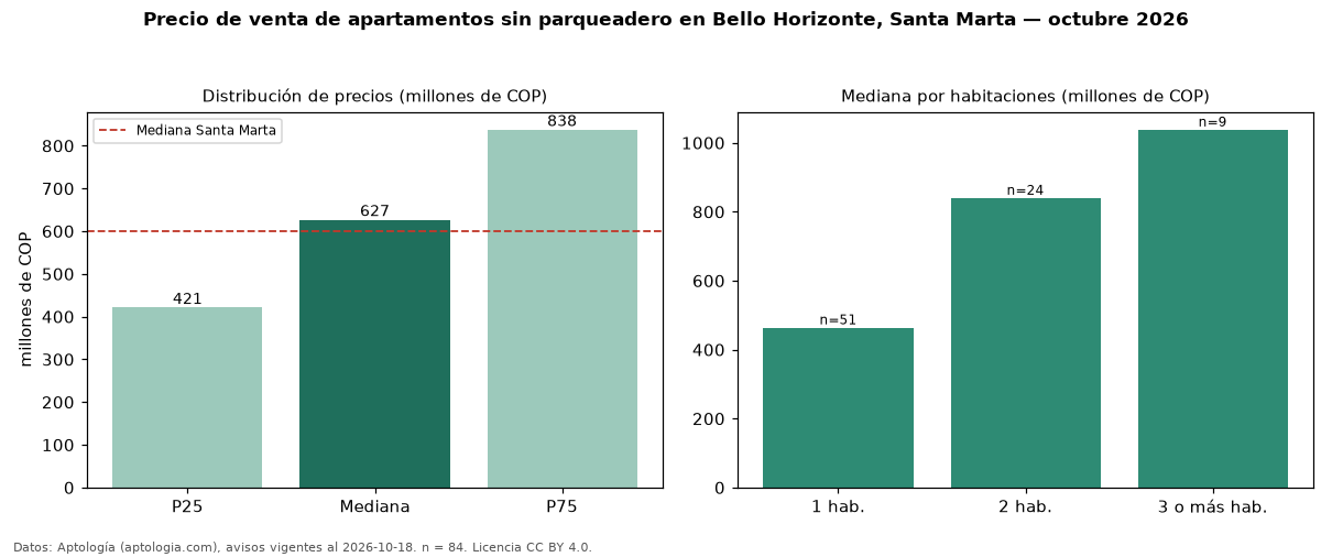 Precio de venta de apartamentos sin parqueadero en Bello Horizonte, Santa Marta — octubre 2026