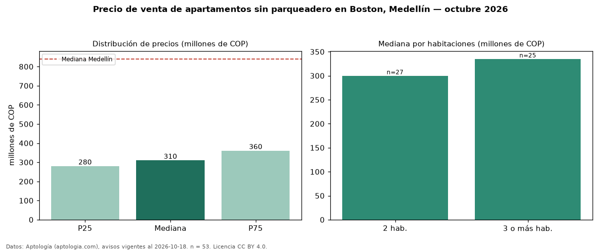 Precio de venta de apartamentos sin parqueadero en Boston, Medellín — octubre 2026