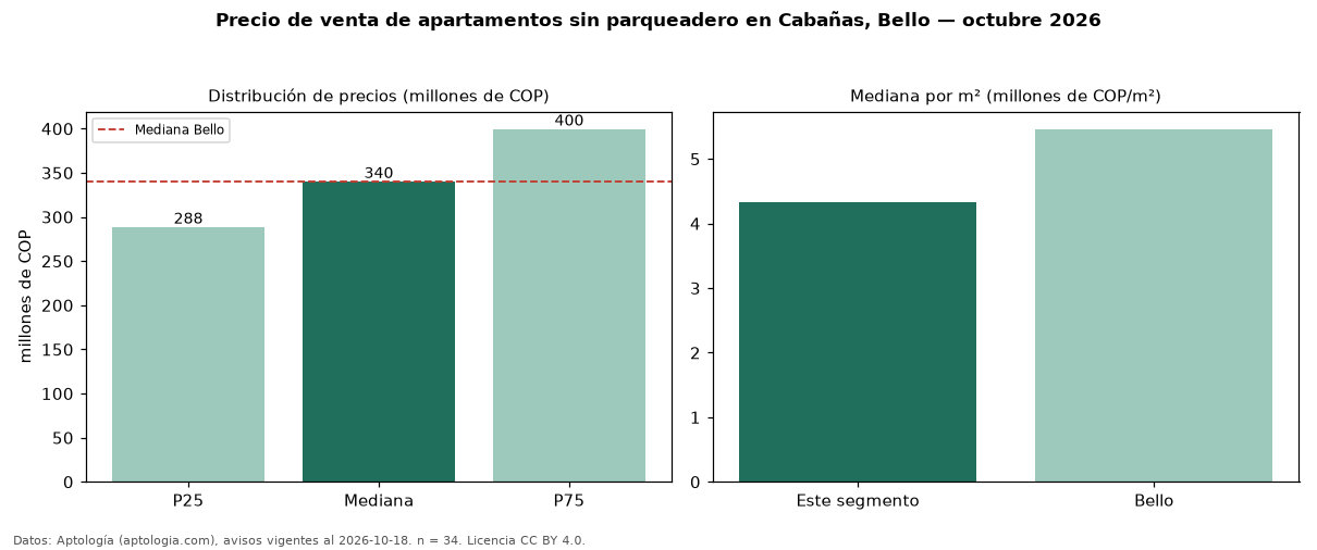 Precio de venta de apartamentos sin parqueadero en Cabañas, Bello — octubre 2026