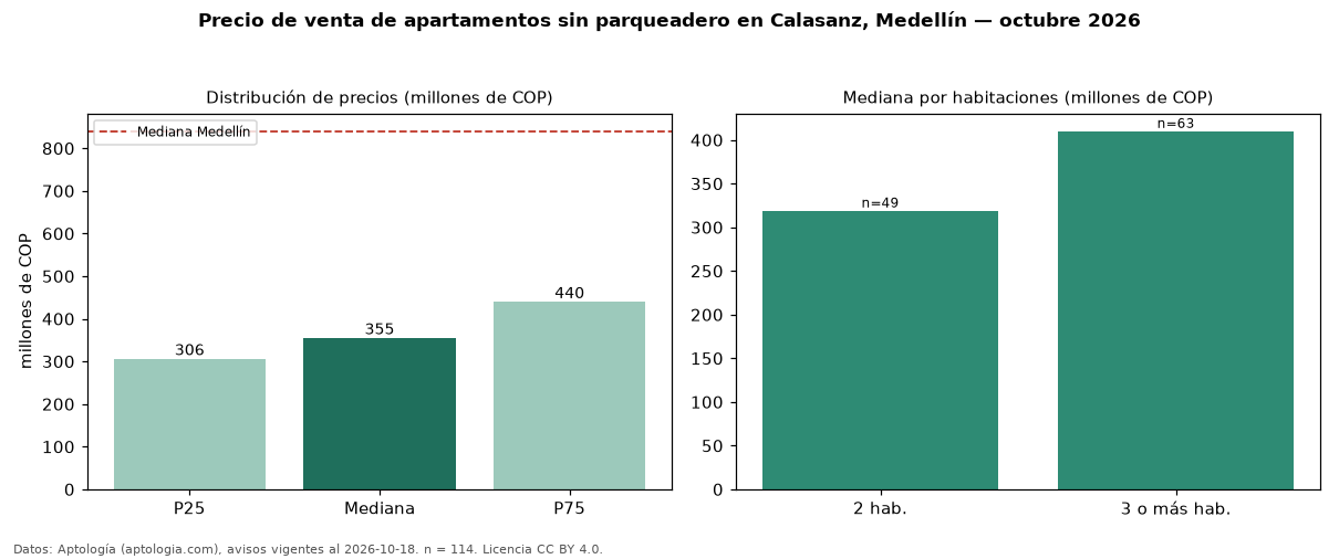 Precio de venta de apartamentos sin parqueadero en Calasanz, Medellín — octubre 2026