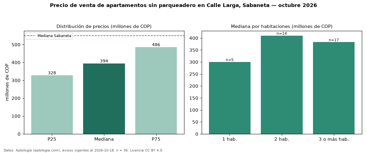 Precio de venta de apartamentos sin parqueadero en Calle Larga, Sabaneta — octubre 2026
