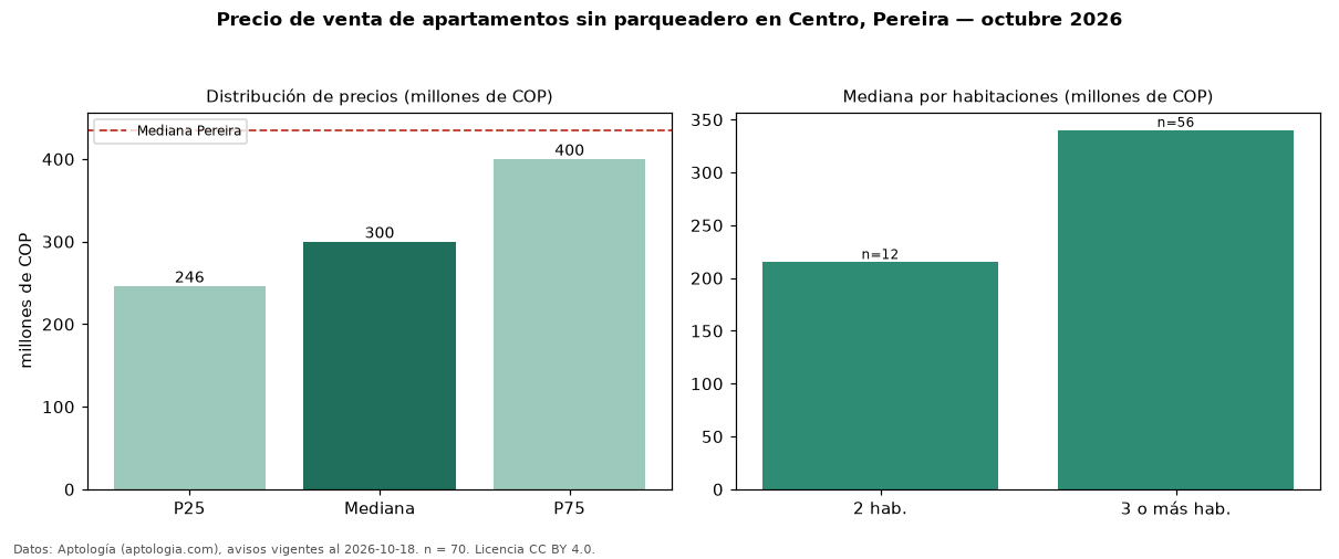 Precio de venta de apartamentos sin parqueadero en Centro, Pereira — octubre 2026