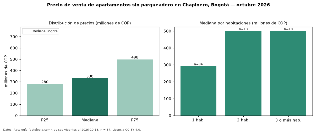 Precio de venta de apartamentos sin parqueadero en Chapinero, Bogotá — octubre 2026