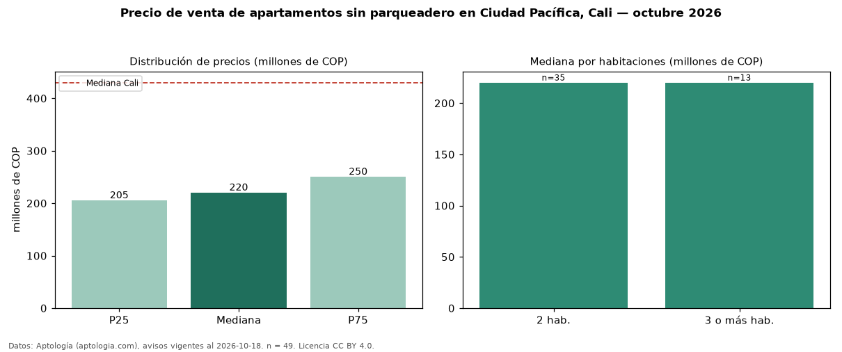 Precio de venta de apartamentos sin parqueadero en Ciudad Pacífica, Cali — octubre 2026