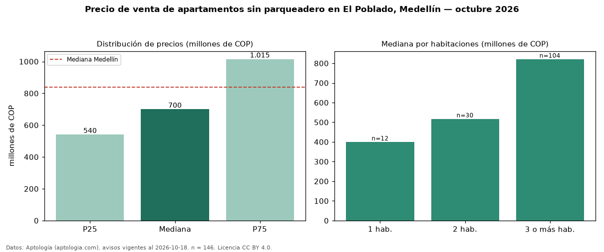Precio de venta de apartamentos sin parqueadero en El Poblado, Medellín — octubre 2026