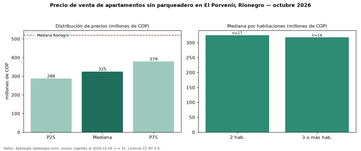 Precio de venta de apartamentos sin parqueadero en El Porvenir, Rionegro — octubre 2026