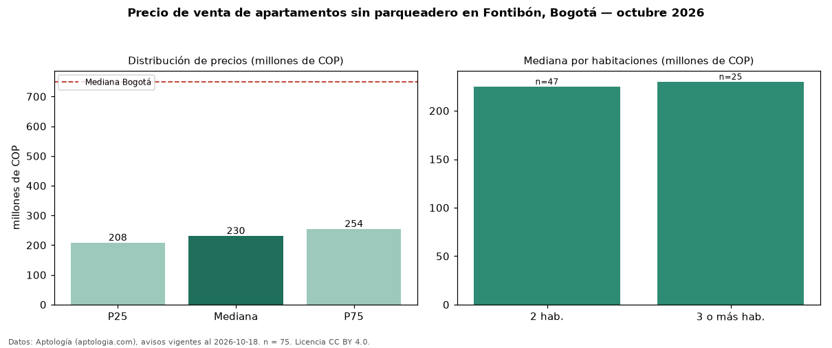 Precio de venta de apartamentos sin parqueadero en Fontibón, Bogotá — octubre 2026