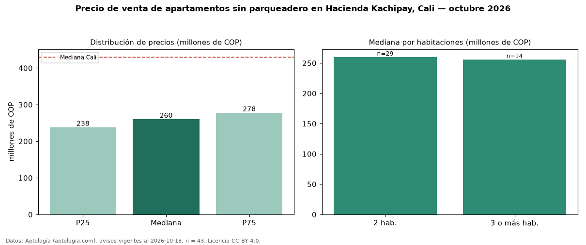 Precio de venta de apartamentos sin parqueadero en Hacienda Kachipay, Cali — octubre 2026