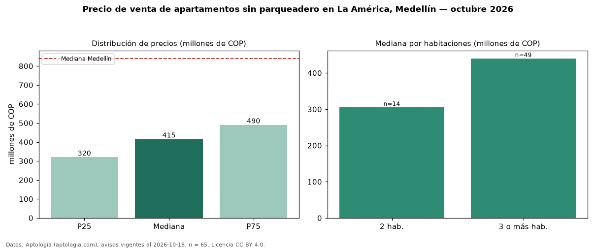 Precio de venta de apartamentos sin parqueadero en La América, Medellín — octubre 2026