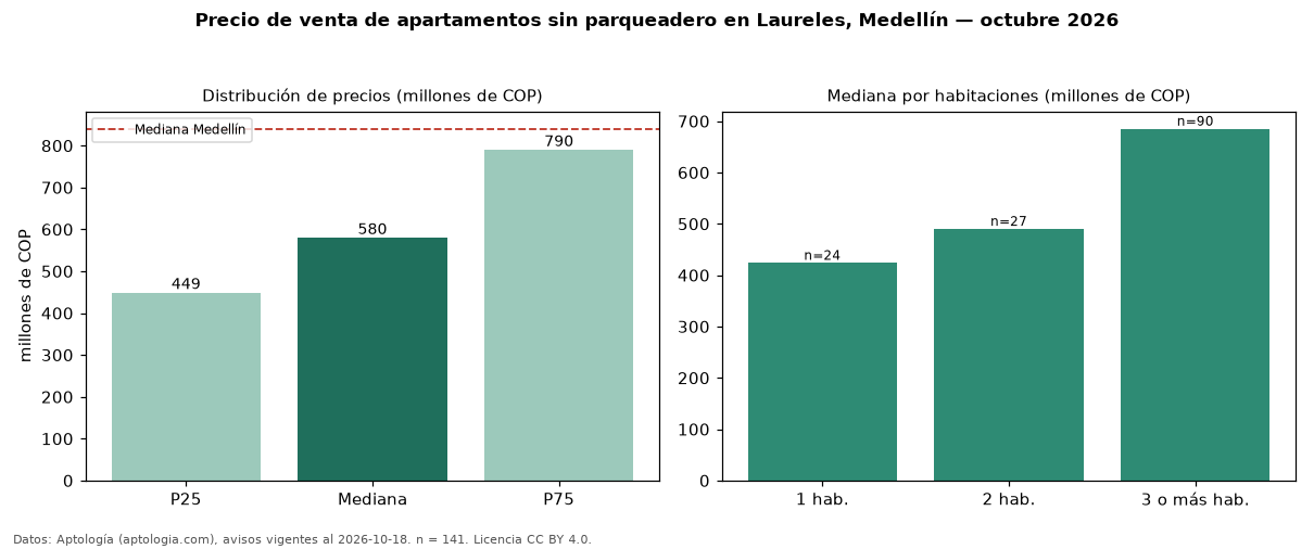 Precio de venta de apartamentos sin parqueadero en Laureles, Medellín — octubre 2026