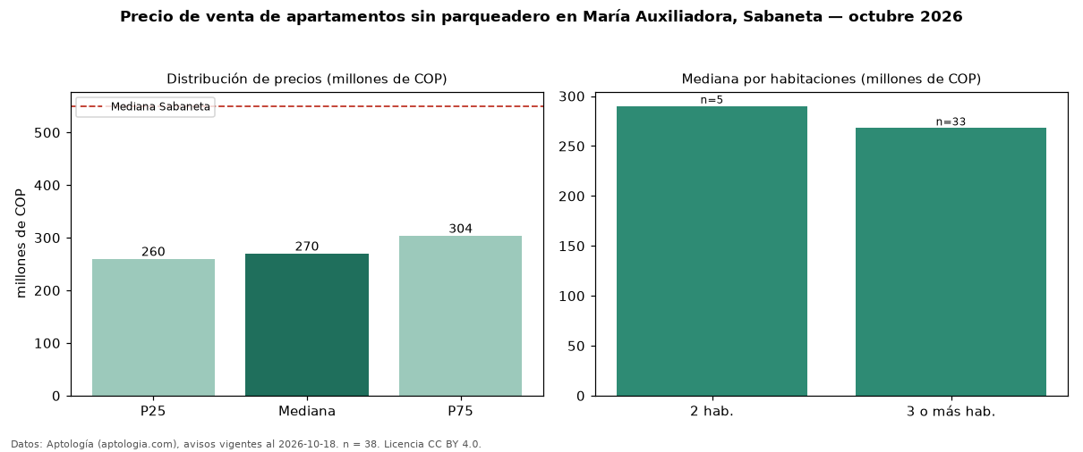 Precio de venta de apartamentos sin parqueadero en María Auxiliadora, Sabaneta — octubre 2026