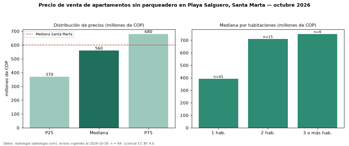 Precio de venta de apartamentos sin parqueadero en Playa Salguero, Santa Marta — octubre 2026