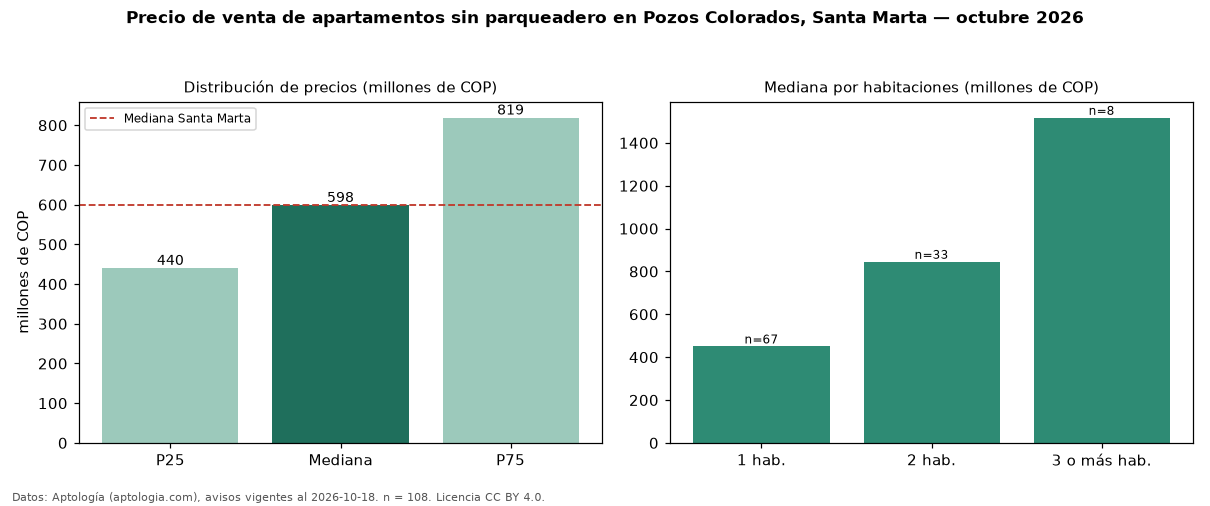 Precio de venta de apartamentos sin parqueadero en Pozos Colorados, Santa Marta — octubre 2026