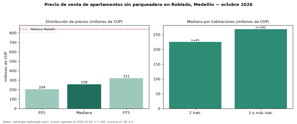 Precio de venta de apartamentos sin parqueadero en Robledo, Medellín — octubre 2026