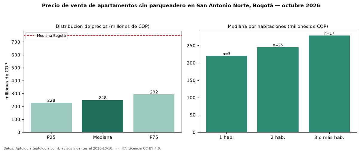 Precio de venta de apartamentos sin parqueadero en San Antonio Norte, Bogotá — octubre 2026