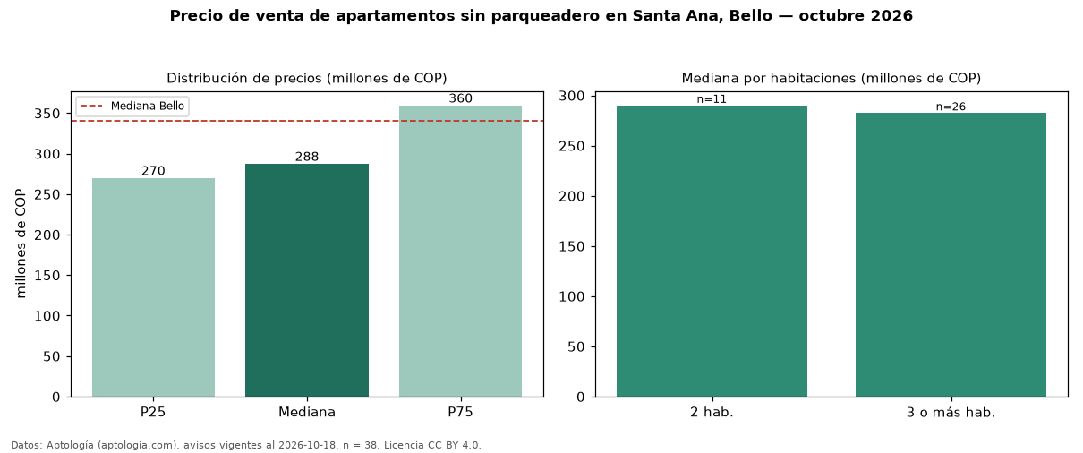 Precio de venta de apartamentos sin parqueadero en Santa Ana, Bello — octubre 2026
