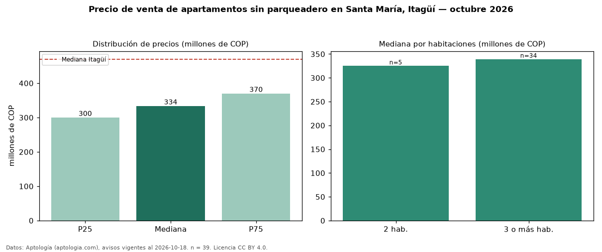 Precio de venta de apartamentos sin parqueadero en Santa María, Itagüí — octubre 2026