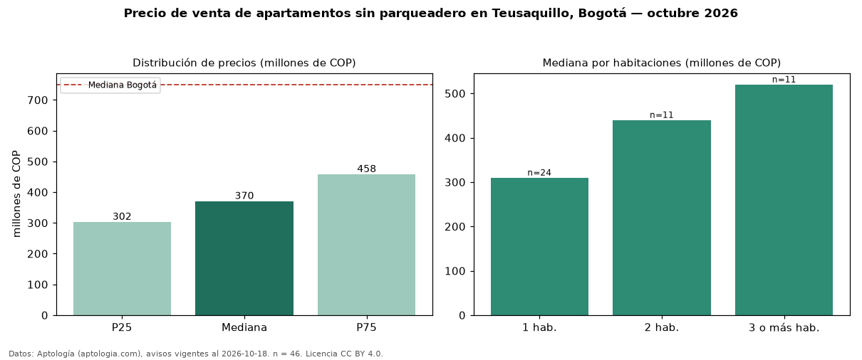 Precio de venta de apartamentos sin parqueadero en Teusaquillo, Bogotá — octubre 2026