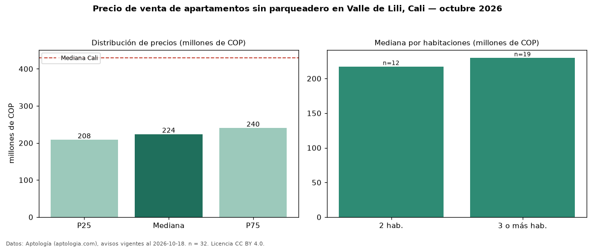 Precio de venta de apartamentos sin parqueadero en Valle de Lili, Cali — octubre 2026