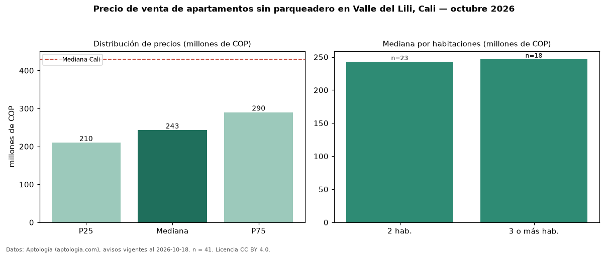 Precio de venta de apartamentos sin parqueadero en Valle del Lili, Cali — octubre 2026