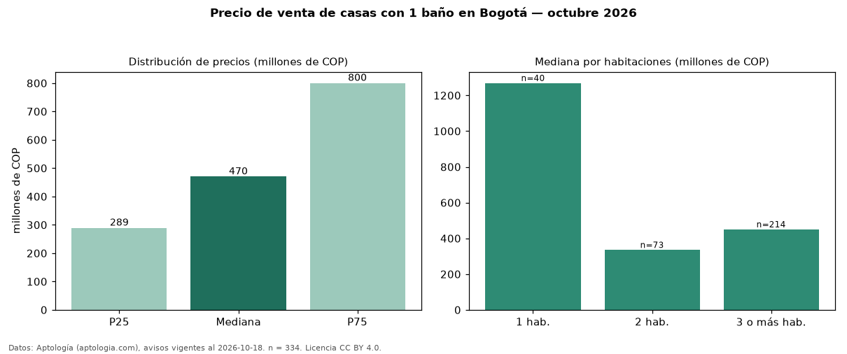 Precio de venta de casas con 1 baño en Bogotá — octubre 2026
