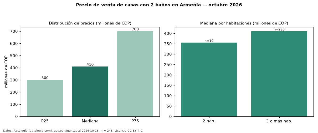 Precio de venta de casas con 2 baños en Armenia — octubre 2026