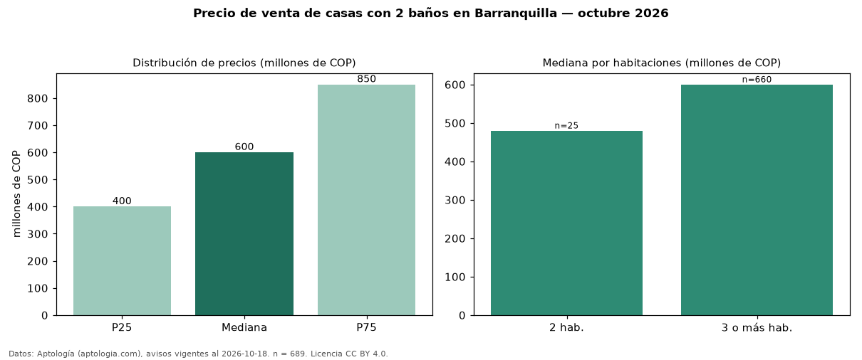 Precio de venta de casas con 2 baños en Barranquilla — octubre 2026