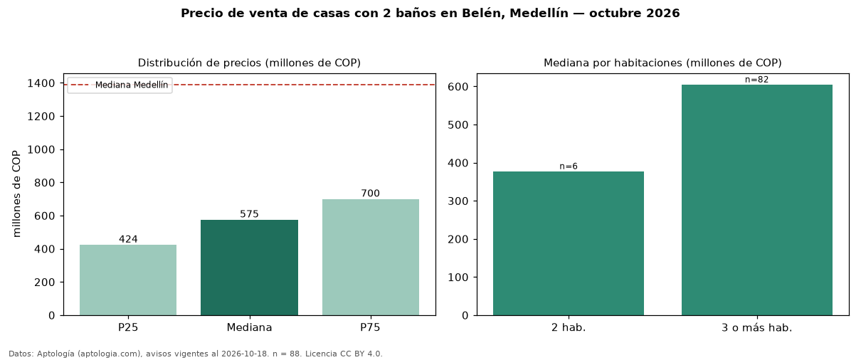 Precio de venta de casas con 2 baños en Belén, Medellín — octubre 2026