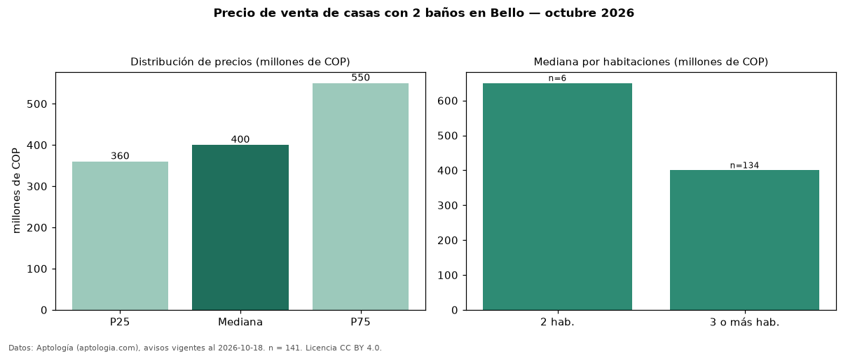 Precio de venta de casas con 2 baños en Bello — octubre 2026