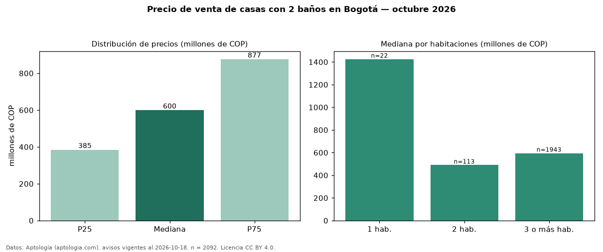 Precio de venta de casas con 2 baños en Bogotá — octubre 2026