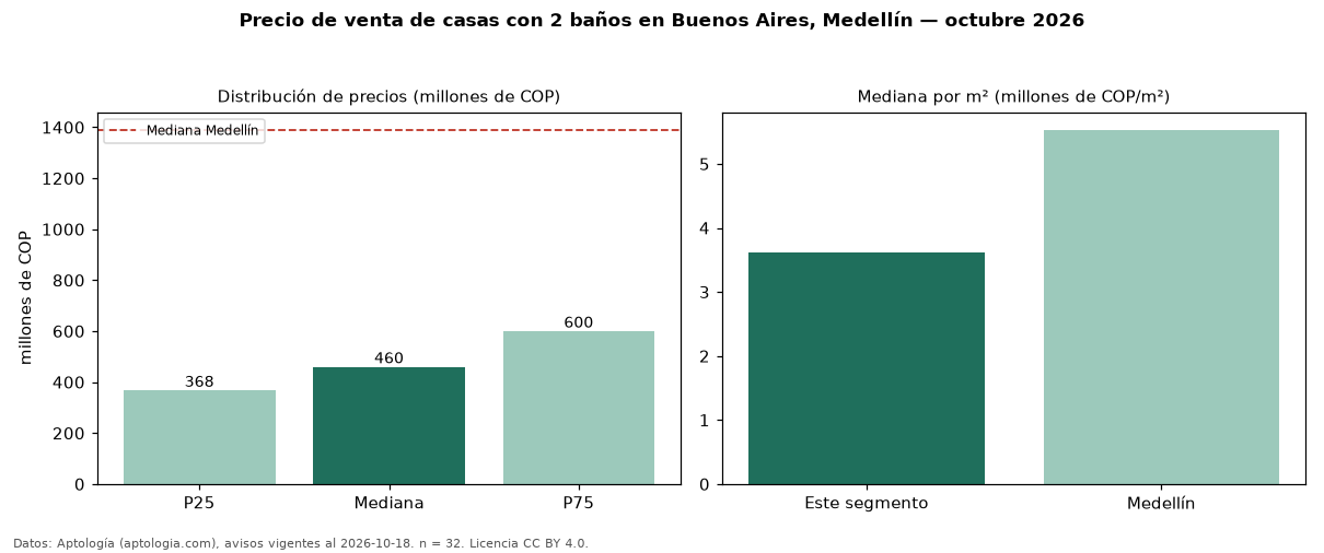 Precio de venta de casas con 2 baños en Buenos Aires, Medellín — octubre 2026