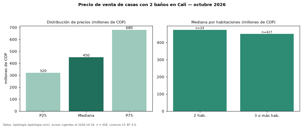 Precio de venta de casas con 2 baños en Cali — octubre 2026