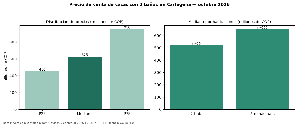 Precio de venta de casas con 2 baños en Cartagena — octubre 2026