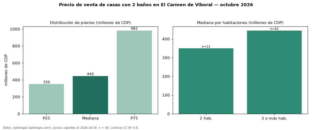 Precio de venta de casas con 2 baños en El Carmen de Viboral — octubre 2026