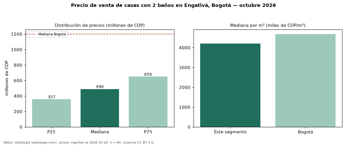 Precio de venta de casas con 2 baños en Engativá, Bogotá — octubre 2026