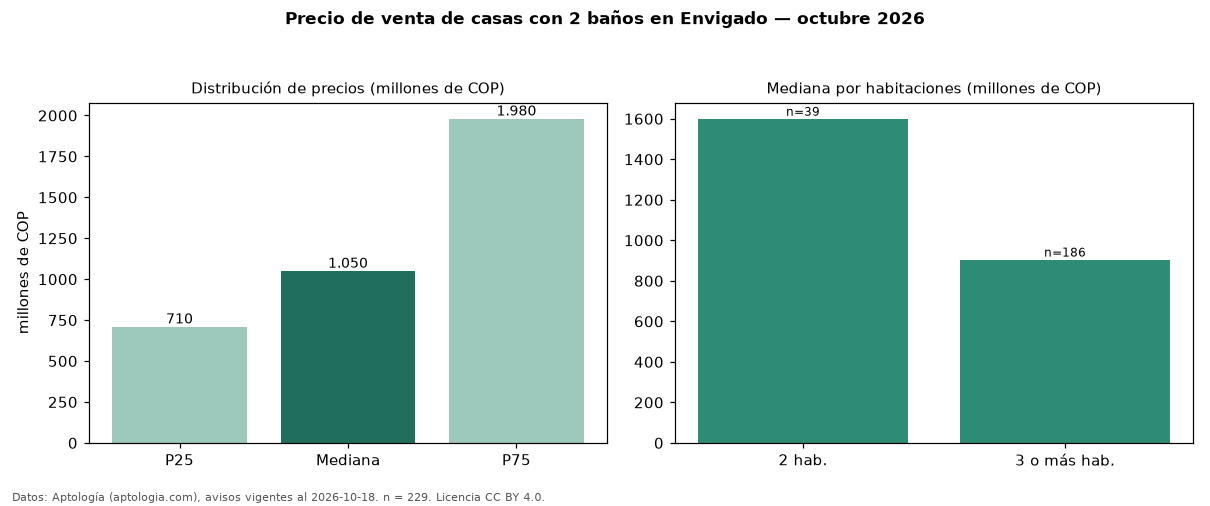 Precio de venta de casas con 2 baños en Envigado — octubre 2026