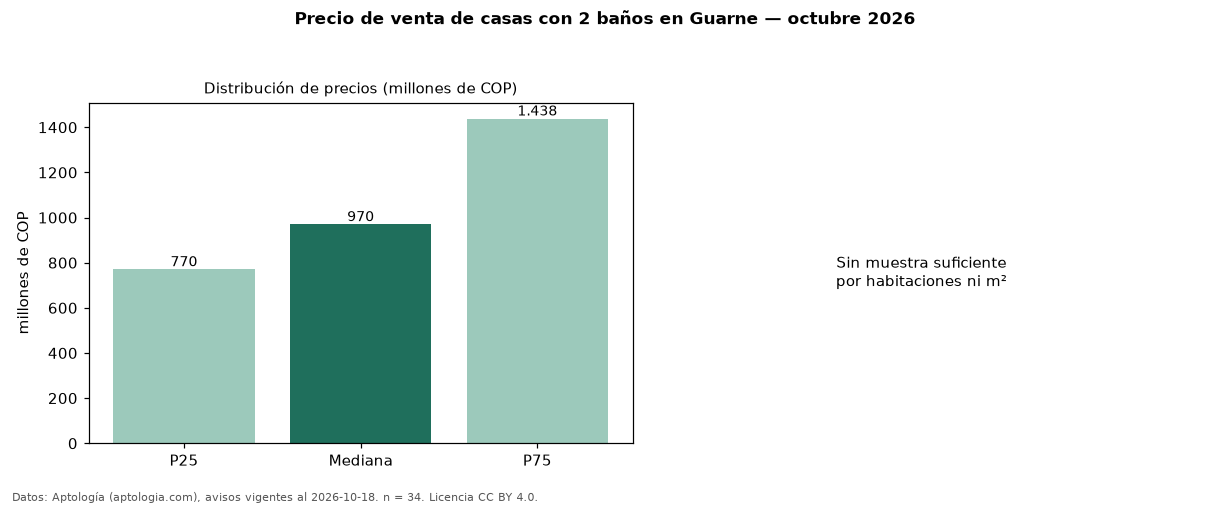 Precio de venta de casas con 2 baños en Guarne — octubre 2026