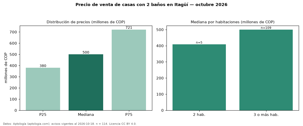 Precio de venta de casas con 2 baños en Itagüí — octubre 2026