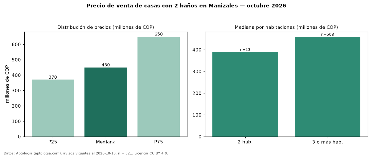 Precio de venta de casas con 2 baños en Manizales — octubre 2026