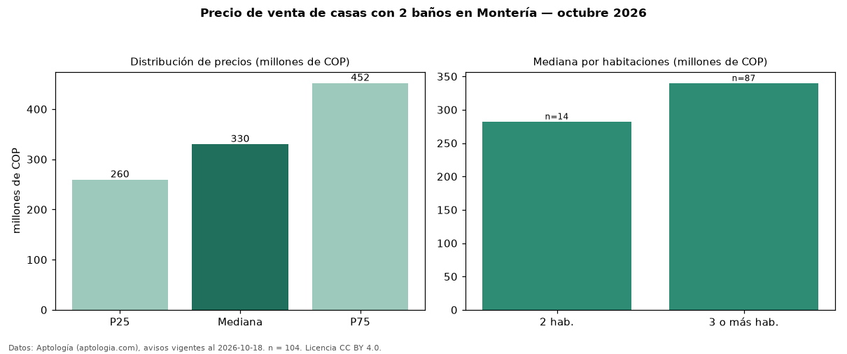 Precio de venta de casas con 2 baños en Montería — octubre 2026