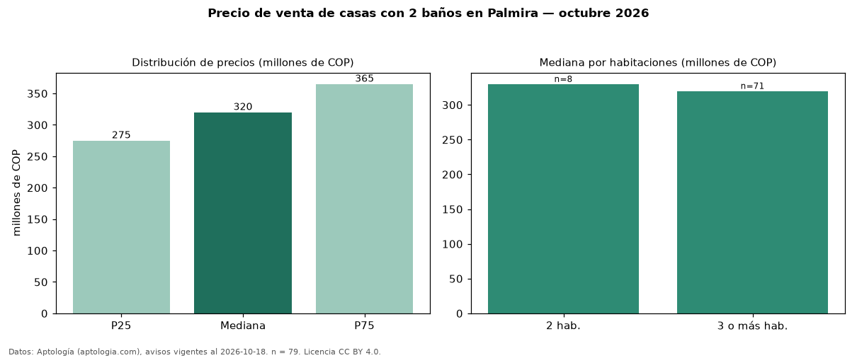 Precio de venta de casas con 2 baños en Palmira — octubre 2026