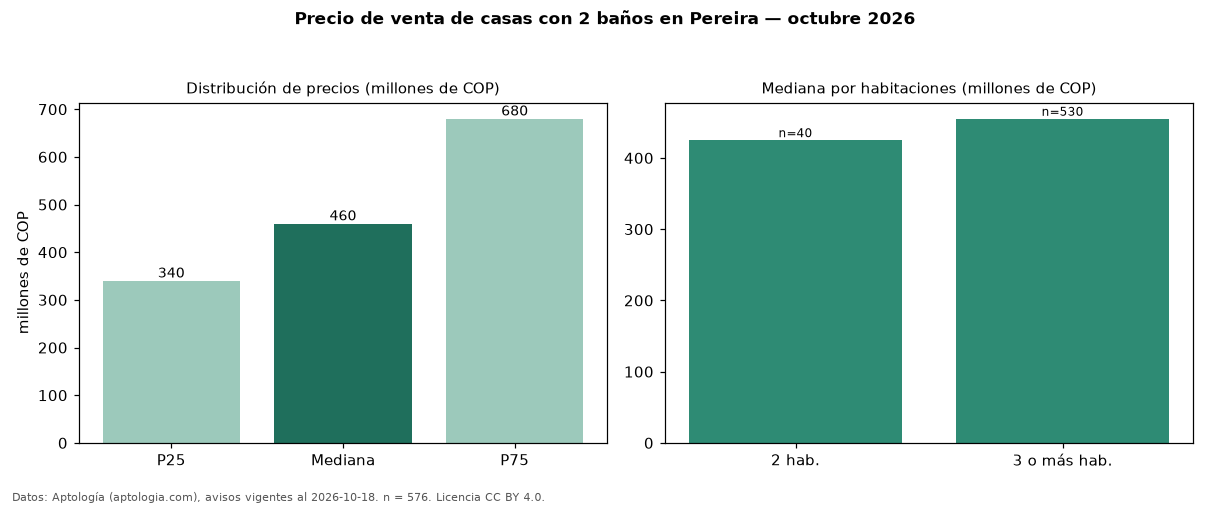 Precio de venta de casas con 2 baños en Pereira — octubre 2026