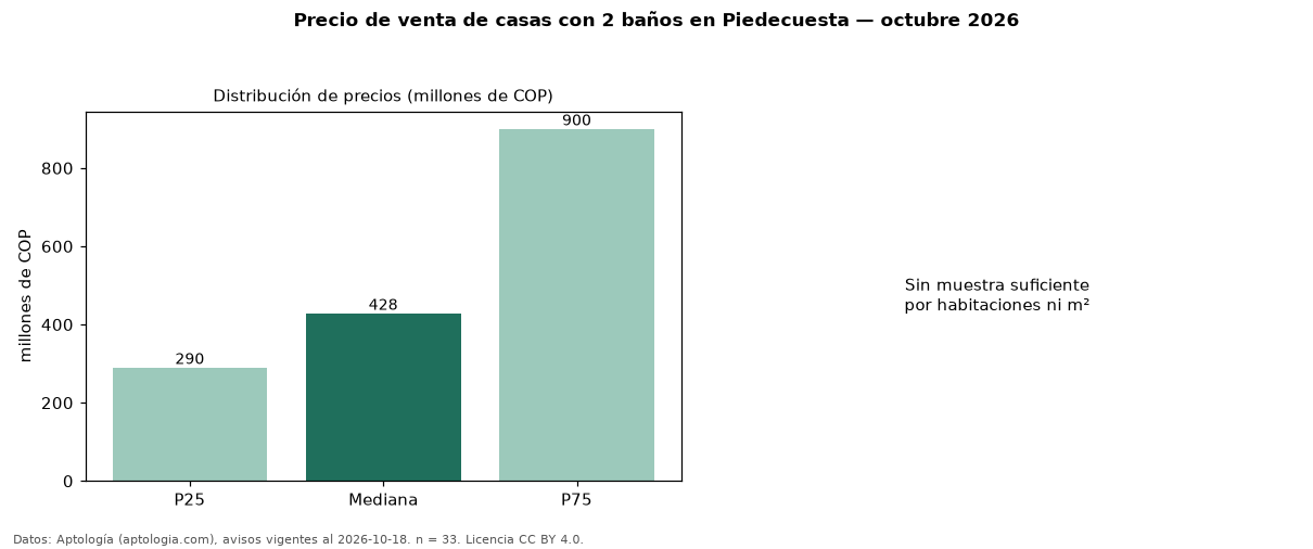 Precio de venta de casas con 2 baños en Piedecuesta — octubre 2026