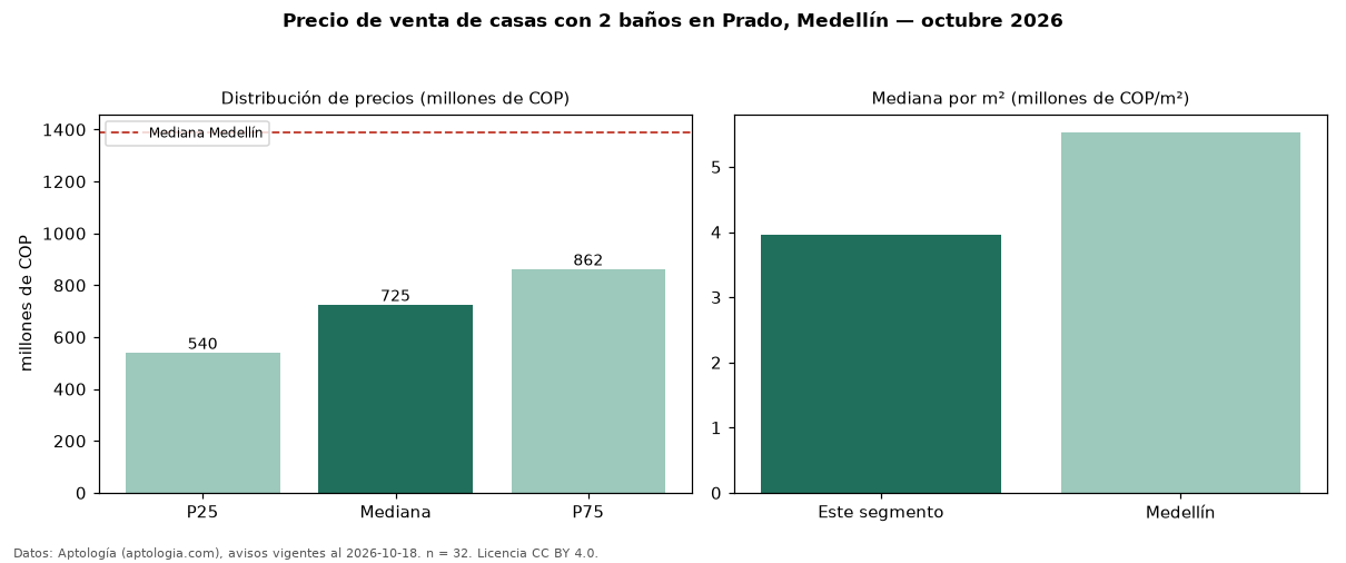 Precio de venta de casas con 2 baños en Prado, Medellín — octubre 2026