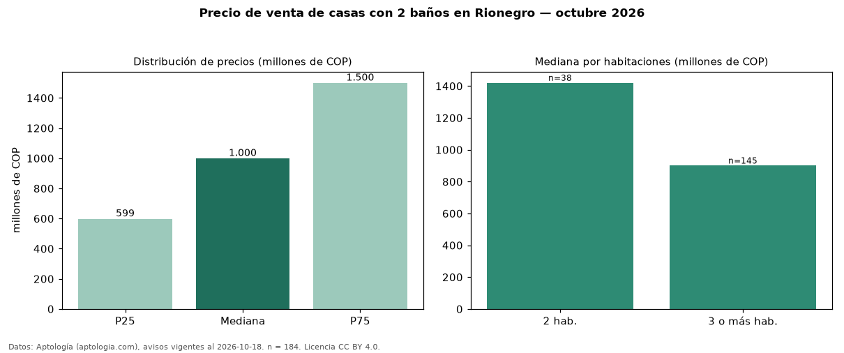 Precio de venta de casas con 2 baños en Rionegro — octubre 2026