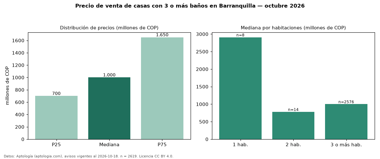 Precio de venta de casas con 3 o más baños en Barranquilla — octubre 2026