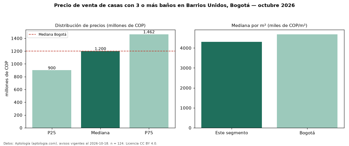 Precio de venta de casas con 3 o más baños en Barrios Unidos, Bogotá — octubre 2026
