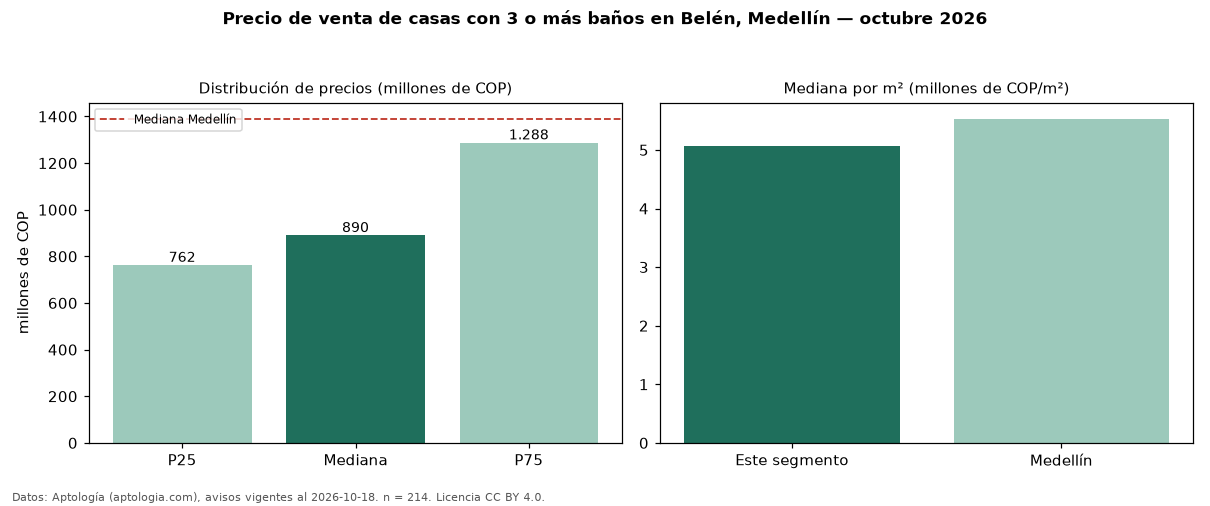 Precio de venta de casas con 3 o más baños en Belén, Medellín — octubre 2026
